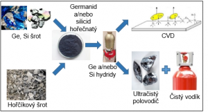 Comprehensive recycling of germanium and silicon from electronic and optical waste