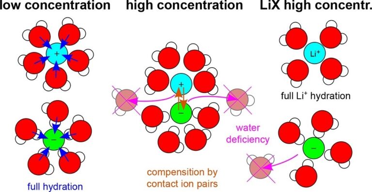 Structure of aqueous alkali metal halide electrolyte solutions from ...